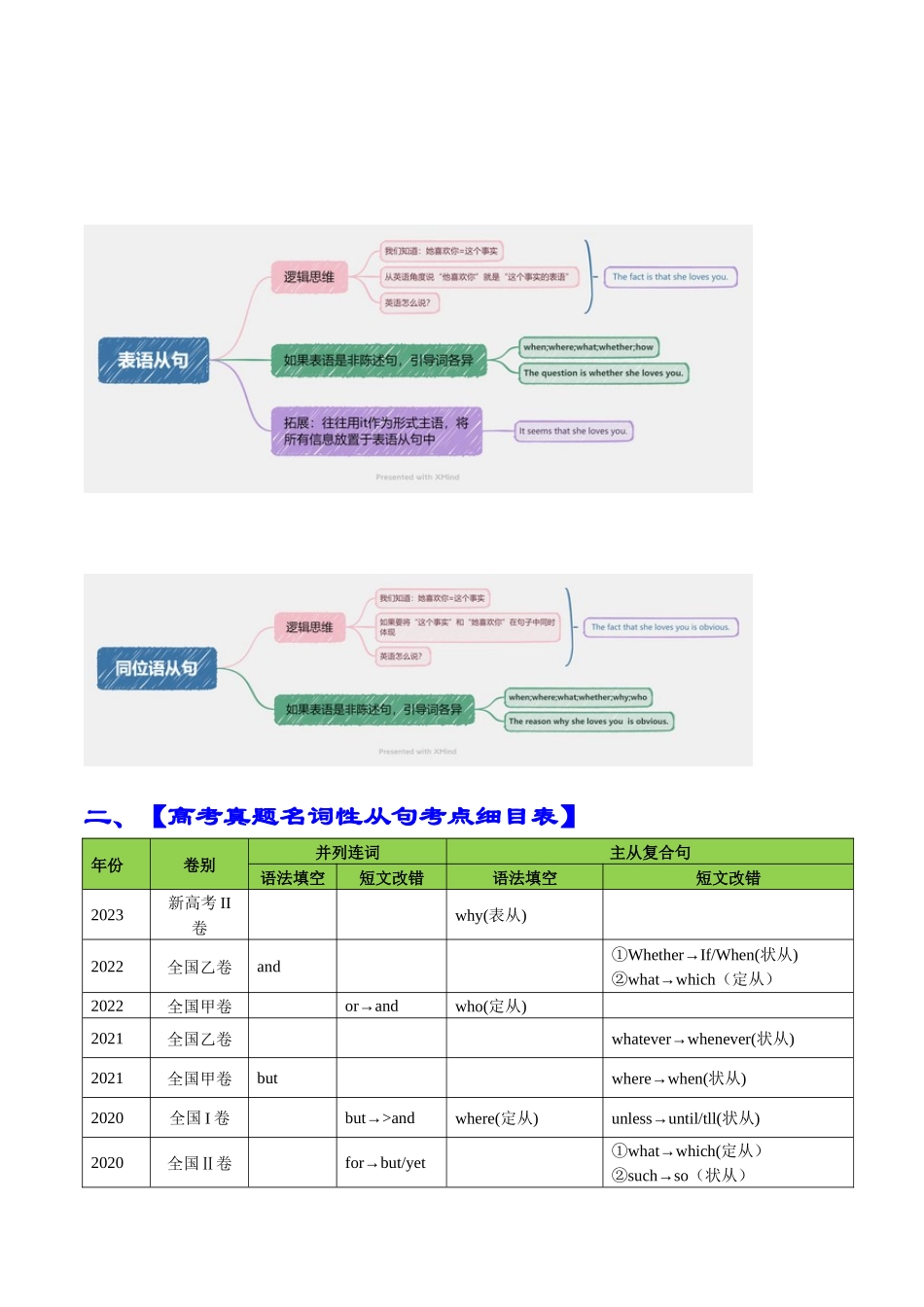 专题02 语法填空名词性从句100题（精练） （解析版）.docx_第2页
