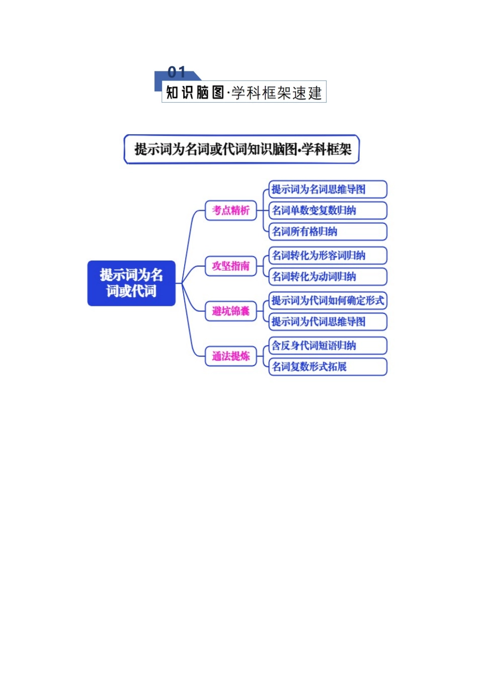 专题02 语法填空之提示词为名词或代词(知识清单)(学生版).docx_第2页