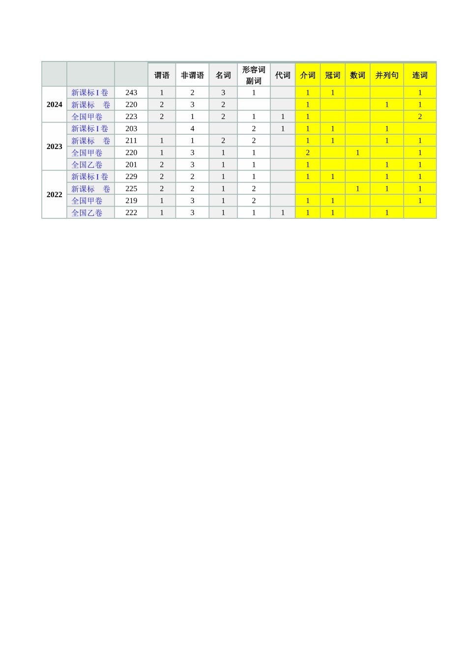 专题02 语法填空之无提示词填空（讲义）（教师版）.docx_第2页