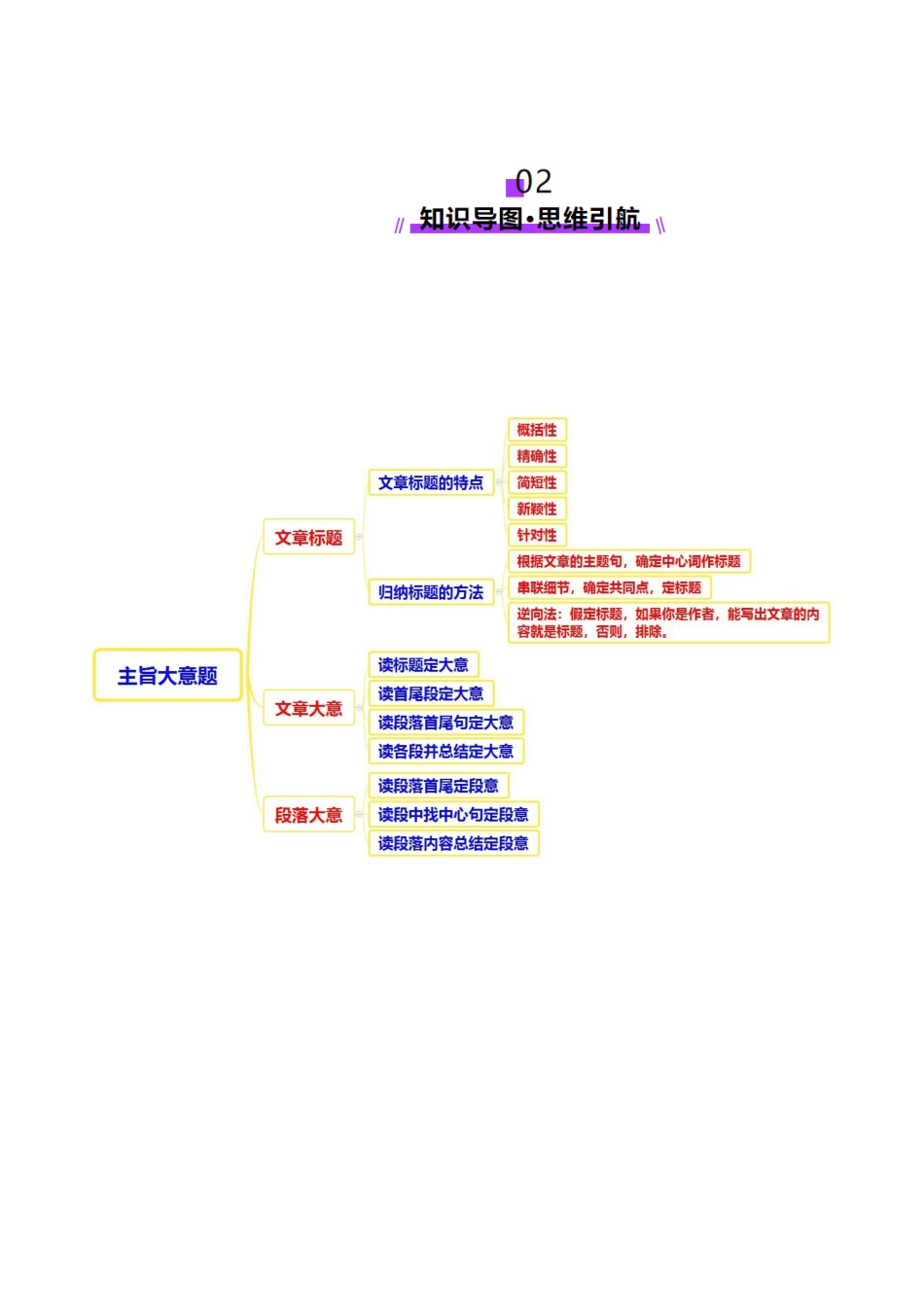 专题02 阅读理解之主旨大意题（讲义）（学生版）.docx_第3页