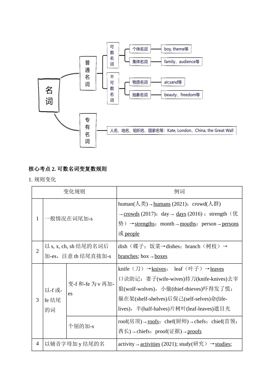 专题02. 名词-10页.docx_第2页