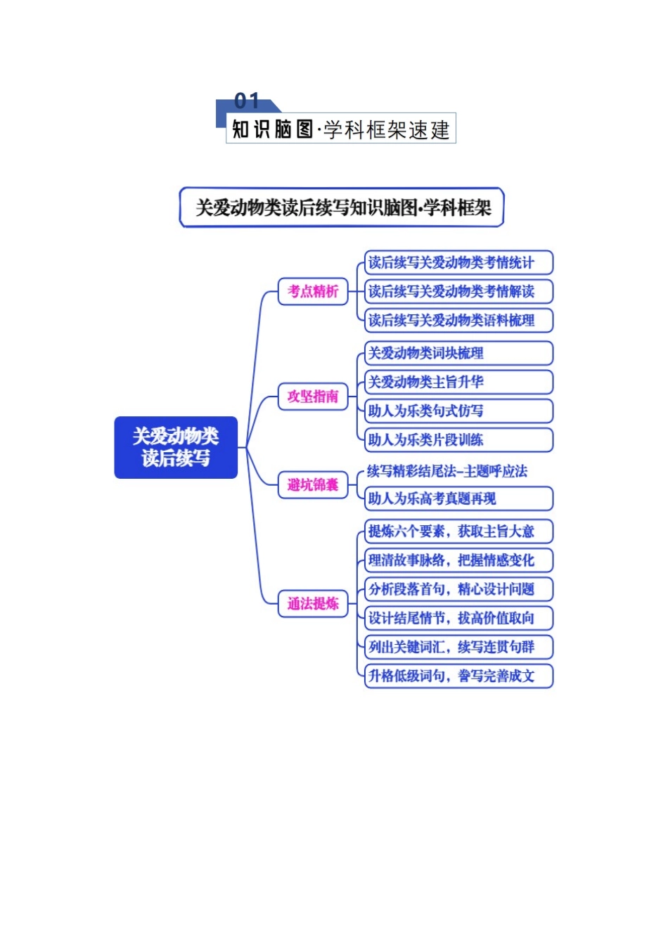 专题03 读后续写之关爱动物类（知识清单）（教师版）.docx_第2页
