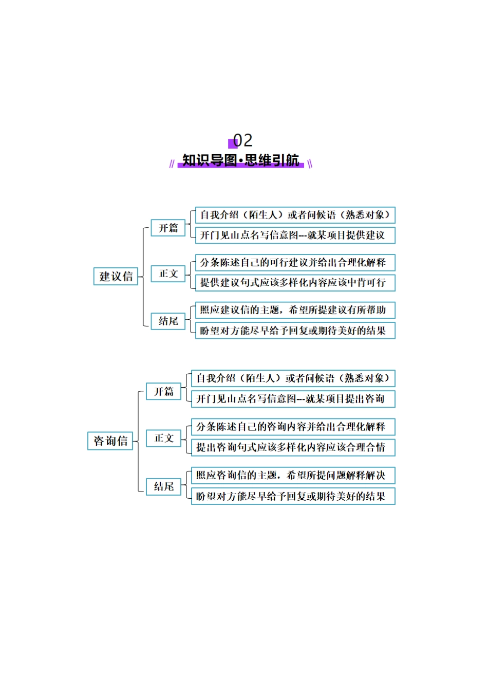 专题03 建议信+咨询信+申请信（讲义）（教师版）.docx_第3页