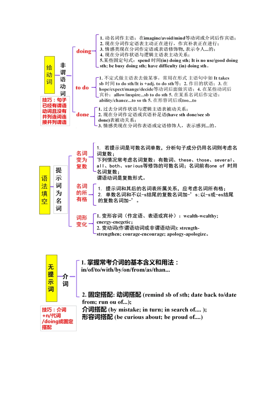 专题03 考前必做高考语法填空真题20篇（思维导图+代表题型）解析版.docx_第3页