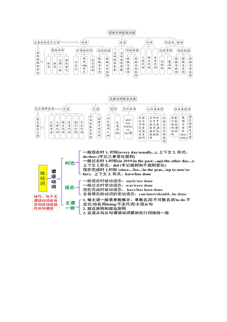 专题03 考前必做高考语法填空真题20篇（思维导图+代表题型）原卷版.docx_第2页