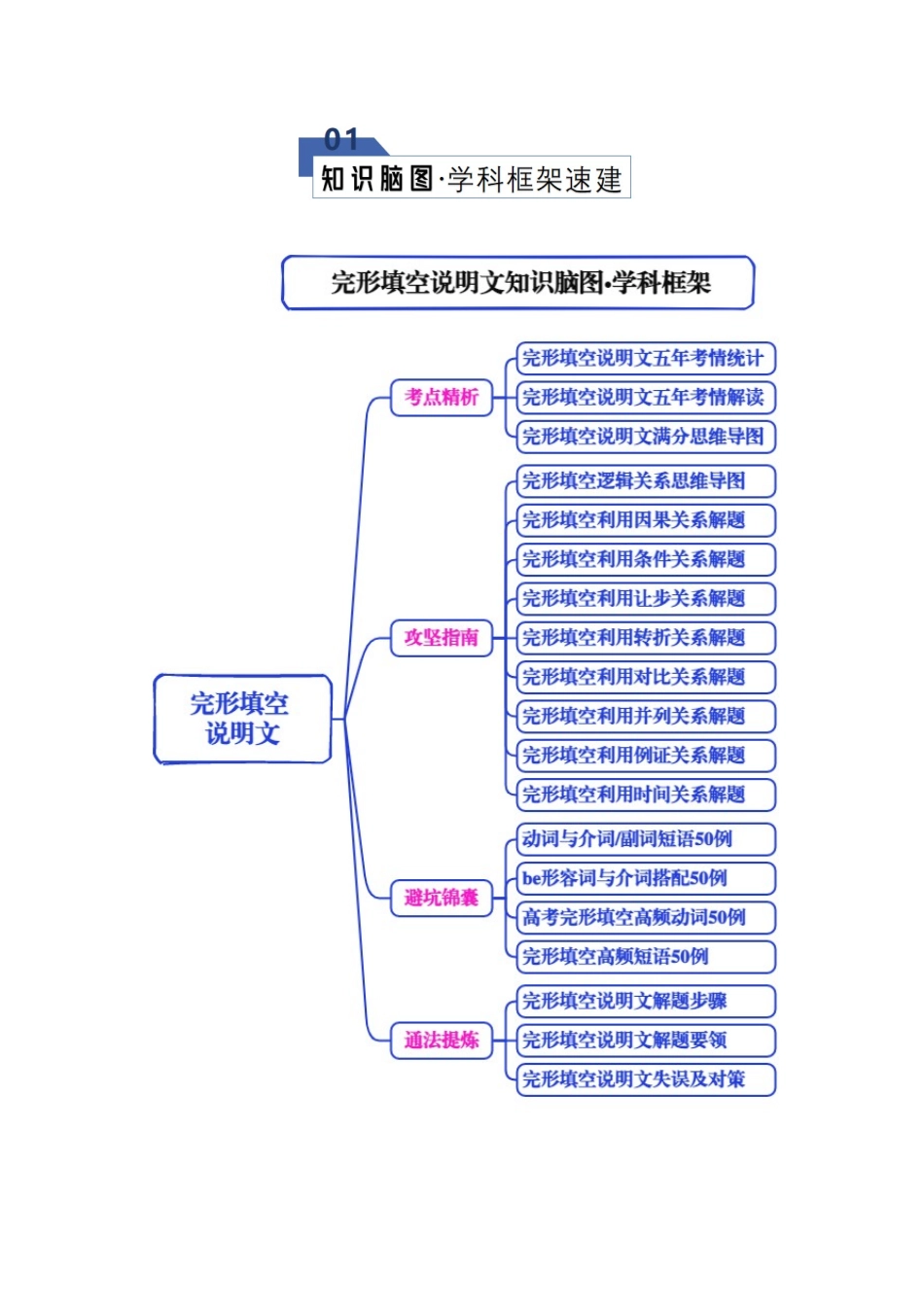 专题03 完形填空---说明文（知识清单）（教师版）.docx_第2页