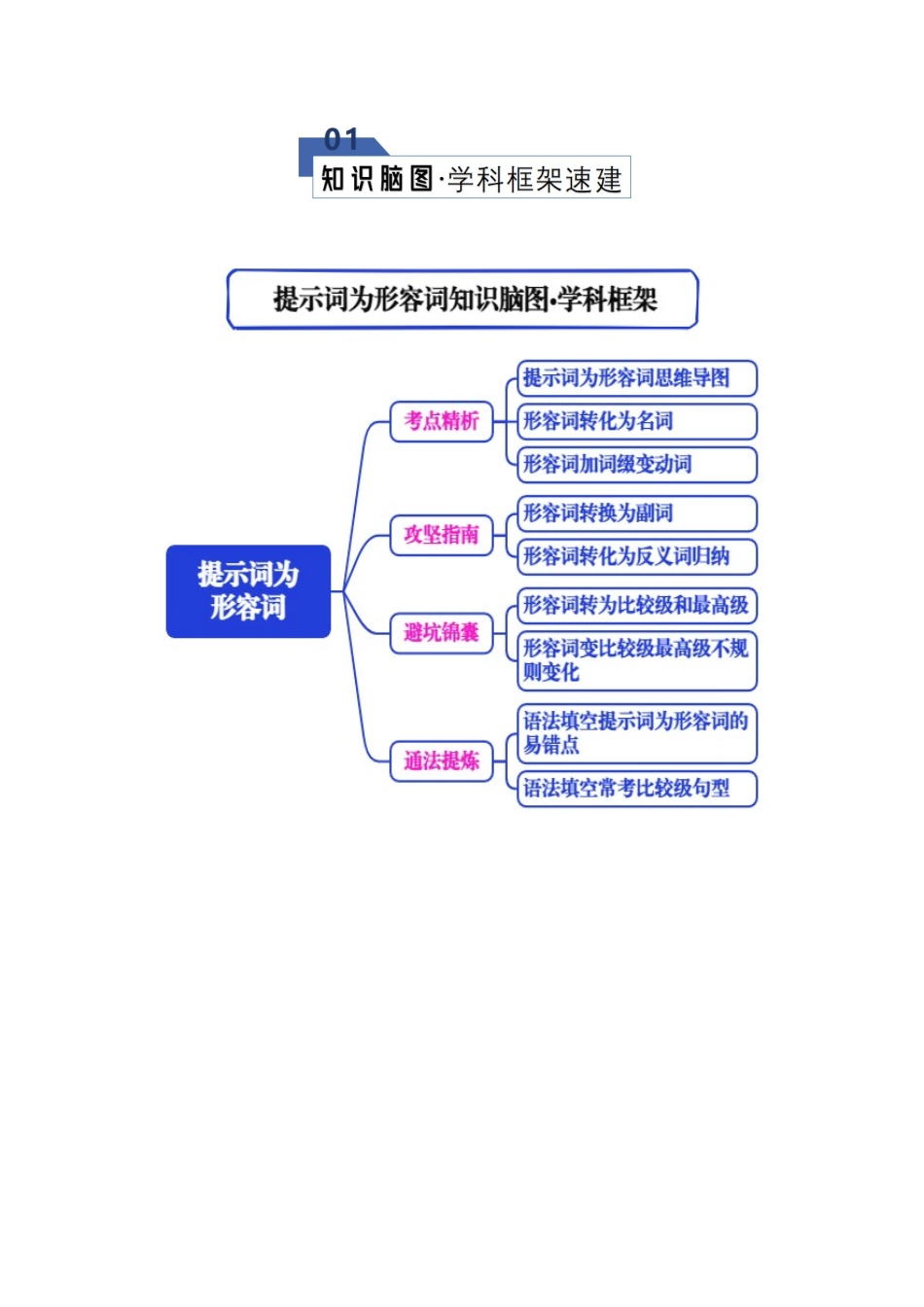 专题03 语法填空之提示词为形容词（知识清单）（教师版）.docx_第2页