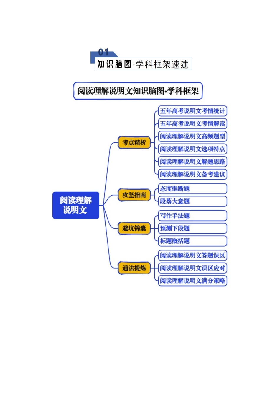 专题03 阅读理解---说明文（知识清单）（学生版）.docx_第2页