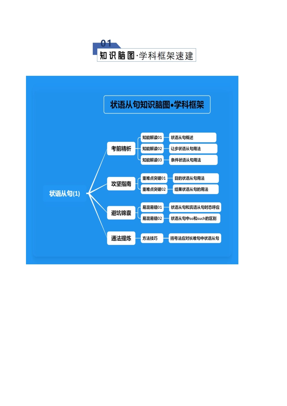 专题03 状语从句1（知识清单）（教师版）.docx_第2页