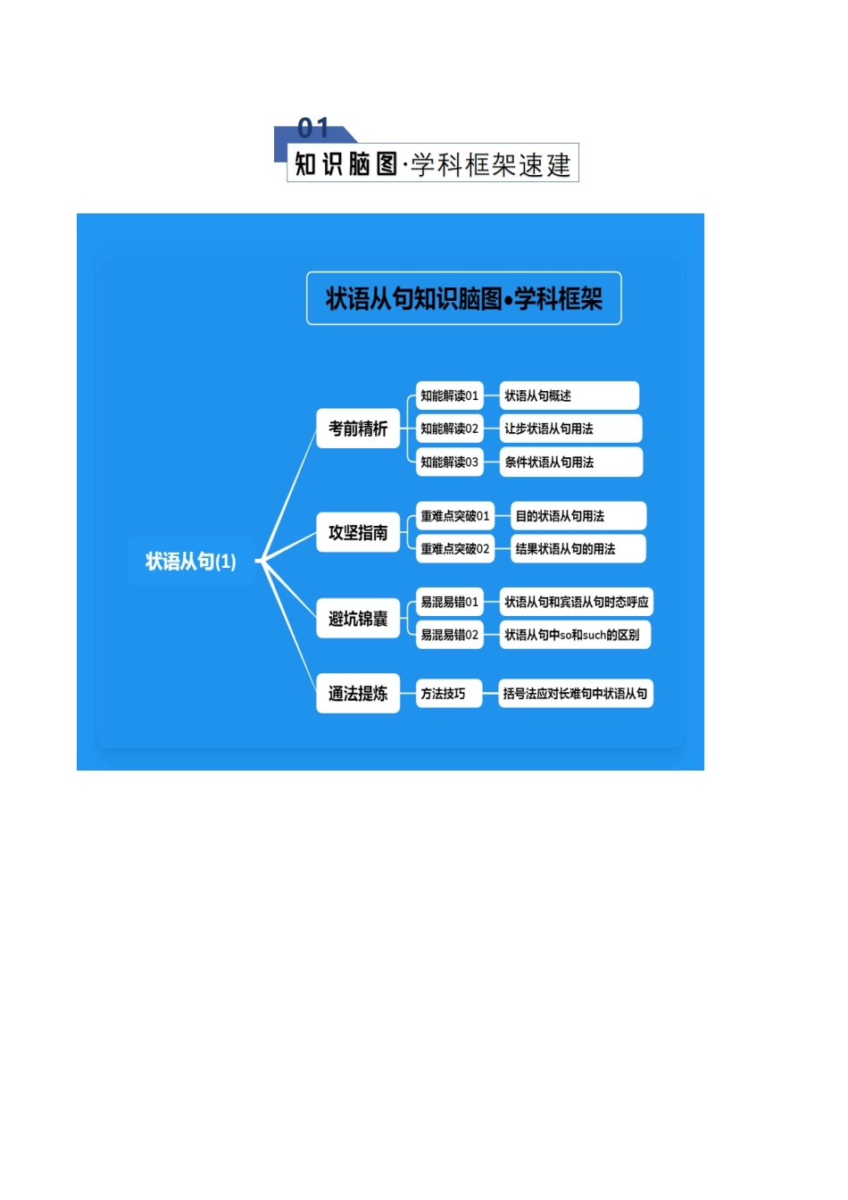 专题03 状语从句1（知识清单）（学生版）.docx_第2页