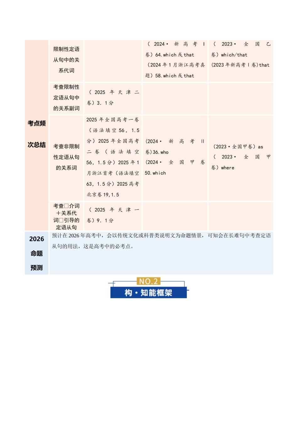专题03定语从句（复习讲义）（全国通用）（教师版）.docx_第2页