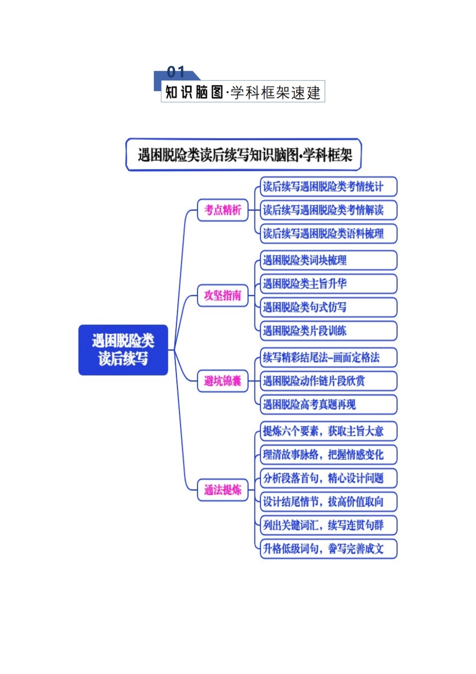 专题04 读后续写之遇困脱险类（知识清单）（学生版）.docx_第2页