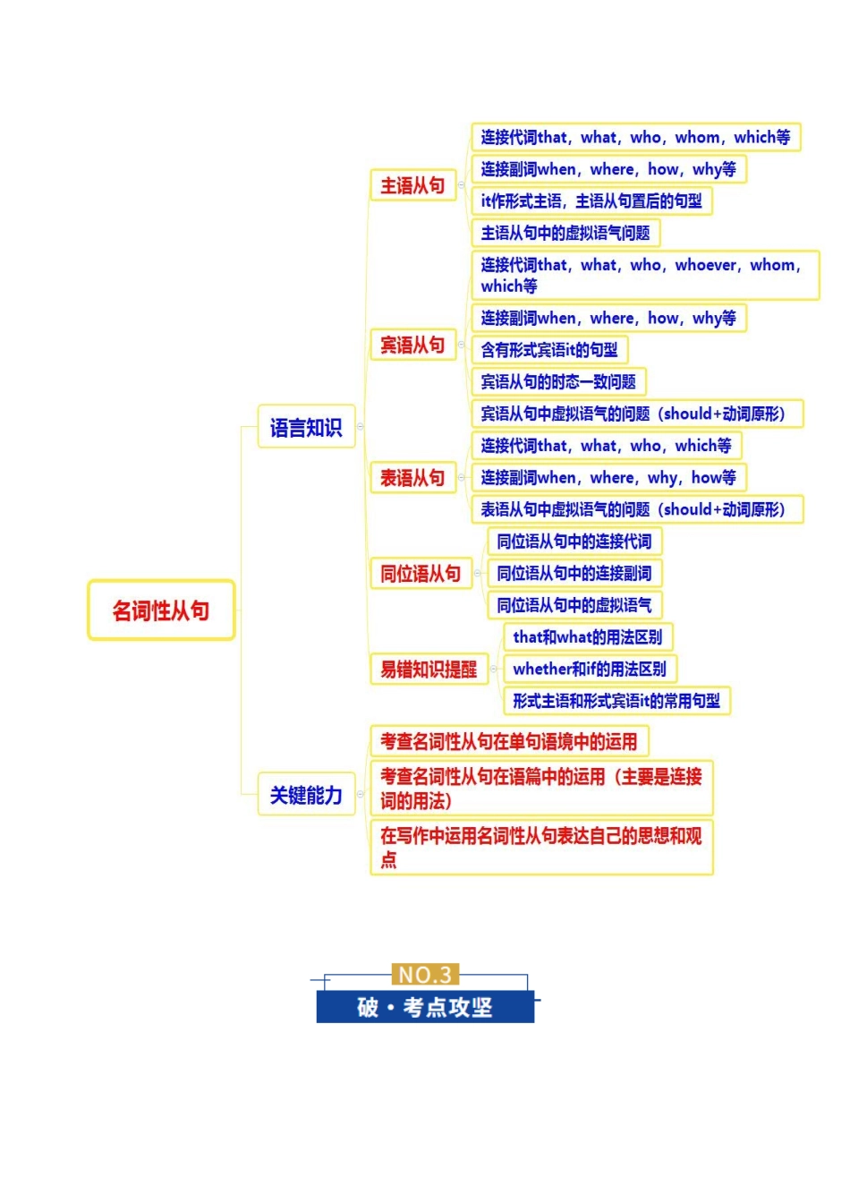 专题04 名词性从句（复习讲义）（全国通用）（学生版）.docx_第3页