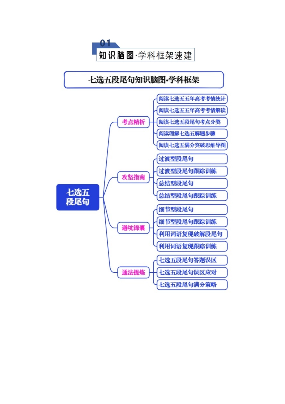 专题04 七选五--段尾句类（知识清单）（学生版）.docx_第2页