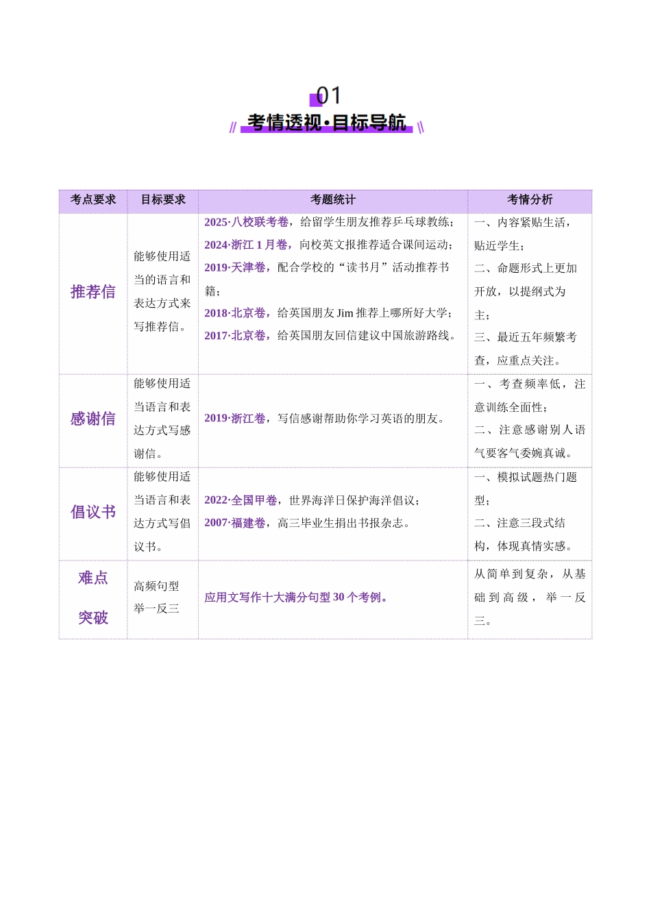 专题04 推荐信+感谢信+倡议书（讲义）（教师版）.docx_第2页