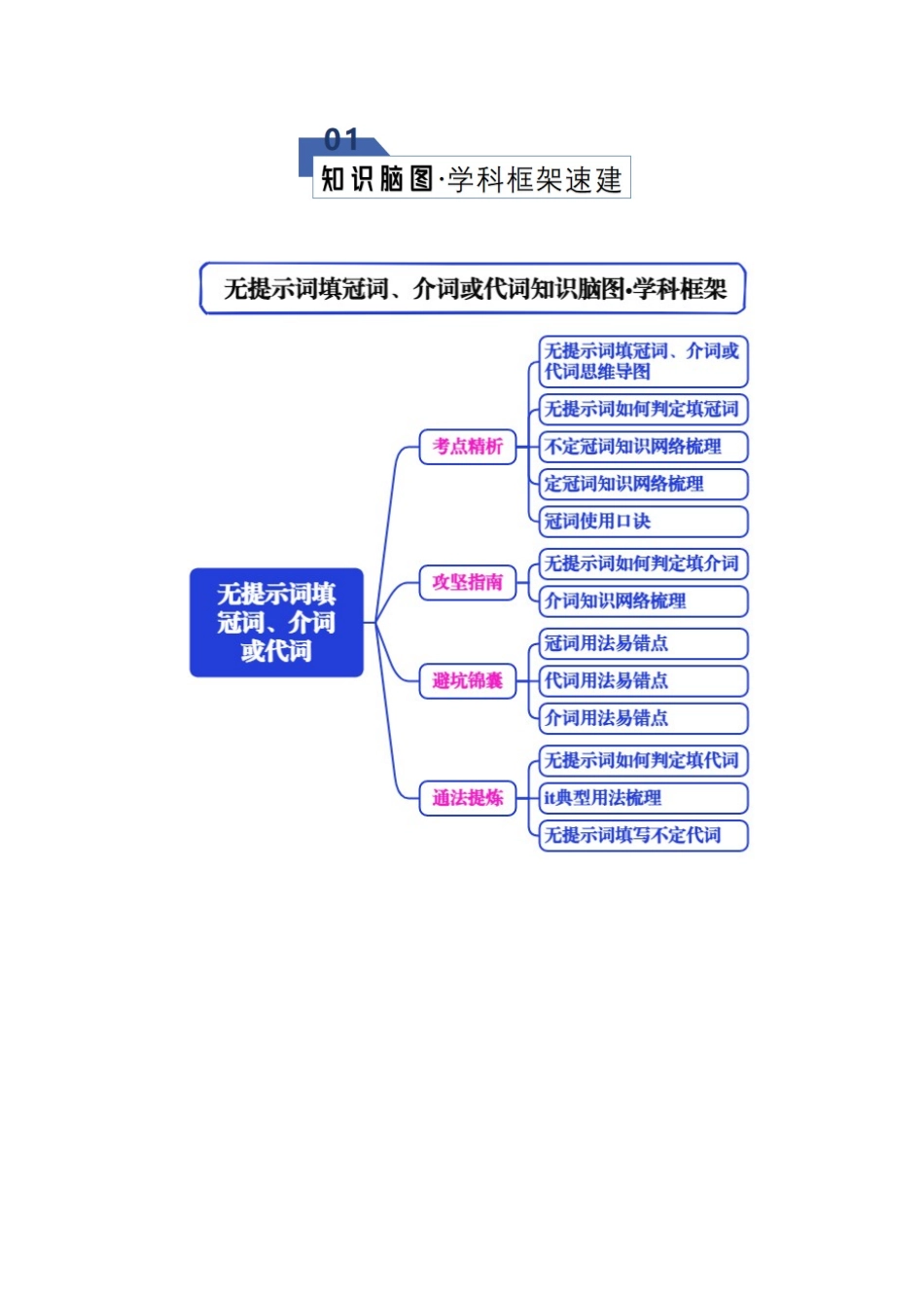 专题04 语法填空之无提示词填冠词、介词或代词（知识清单）（学生版）.docx_第2页