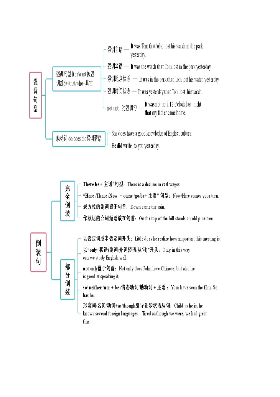 重难点14 语法填空特殊句式-(学生版）（新高考专用）.docx_第2页