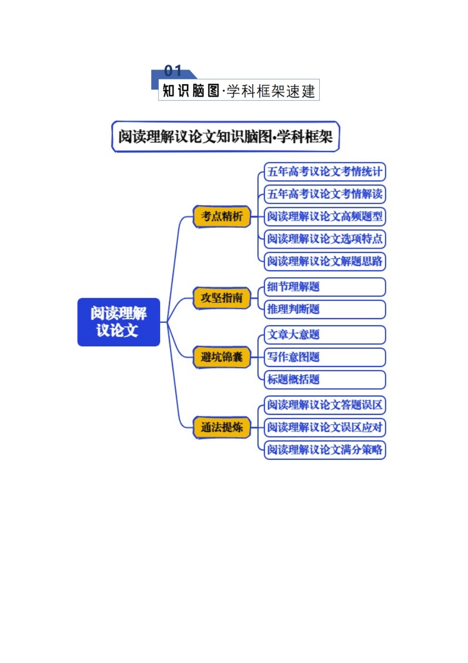 专题04 阅读理解---议论文（知识清单）（学生版）.docx_第2页