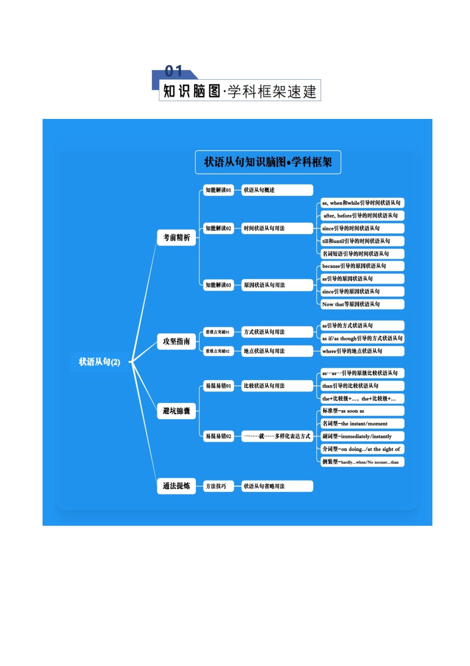 专题04 状语从句2（知识清单）（教师版）.docx_第2页