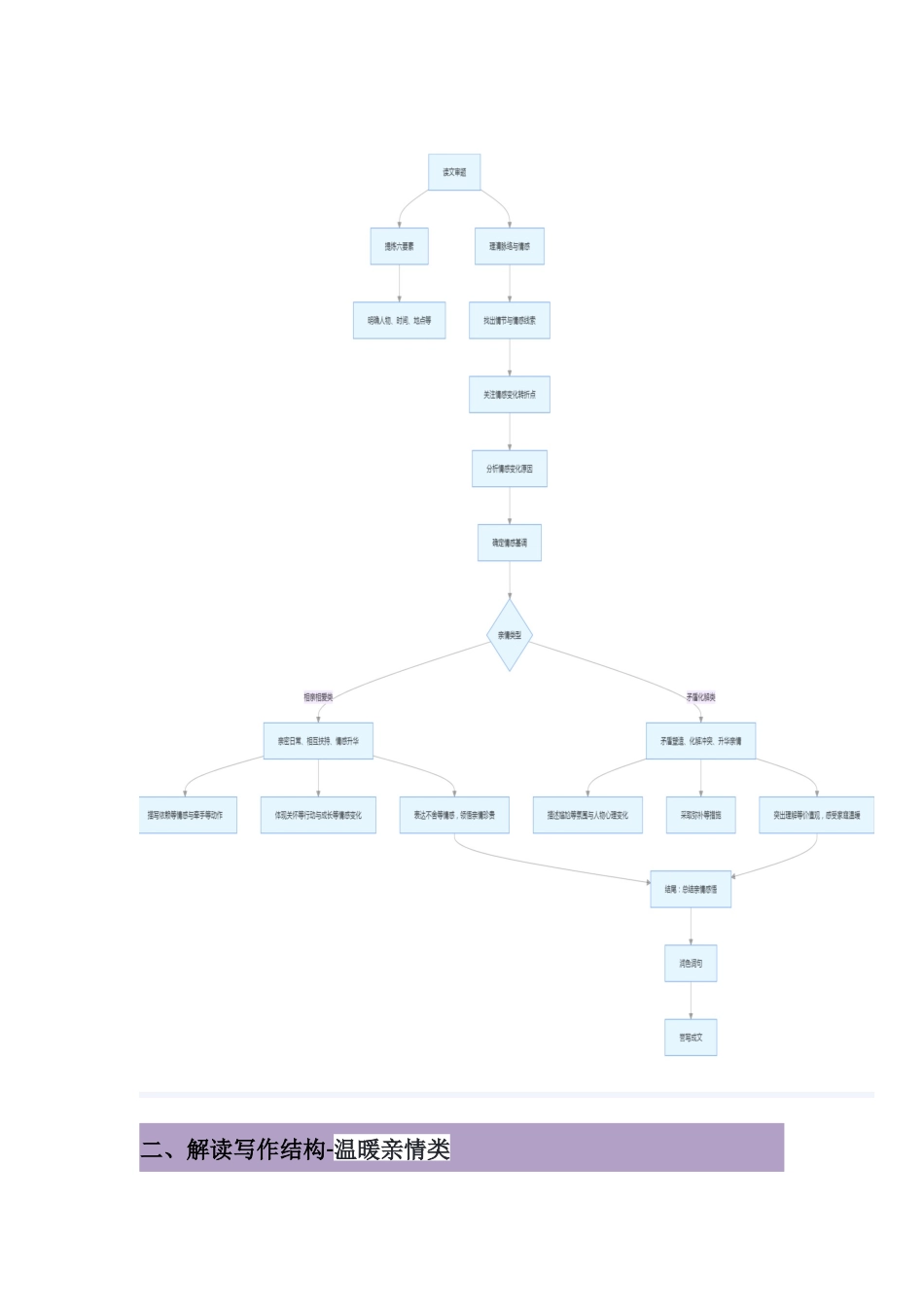 专题04情暖亲缘-温暖亲情类读后续写技巧精研-原卷版.docx_第2页