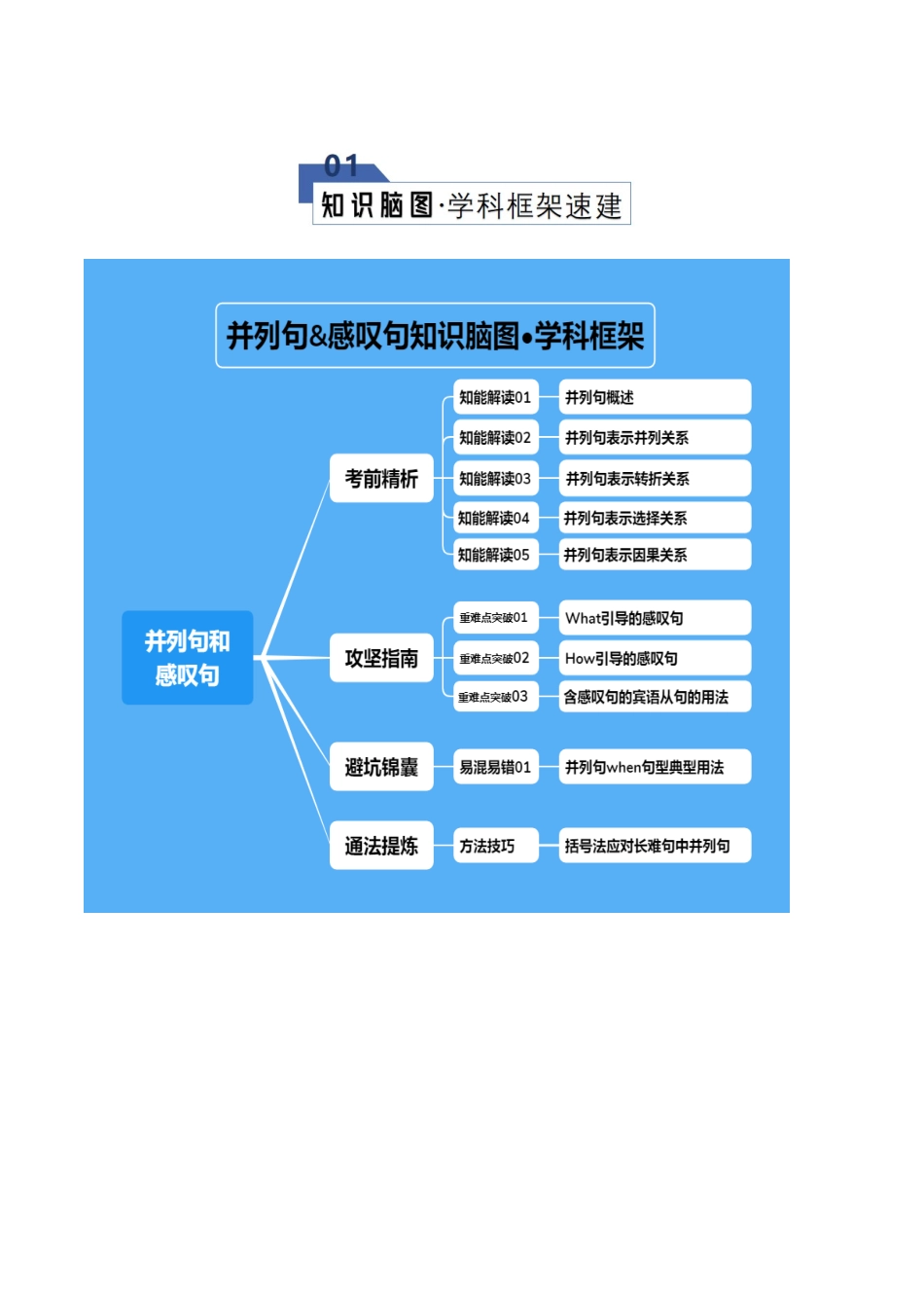 专题05 并列句和感叹句（知识清单）（学生版）.docx_第2页