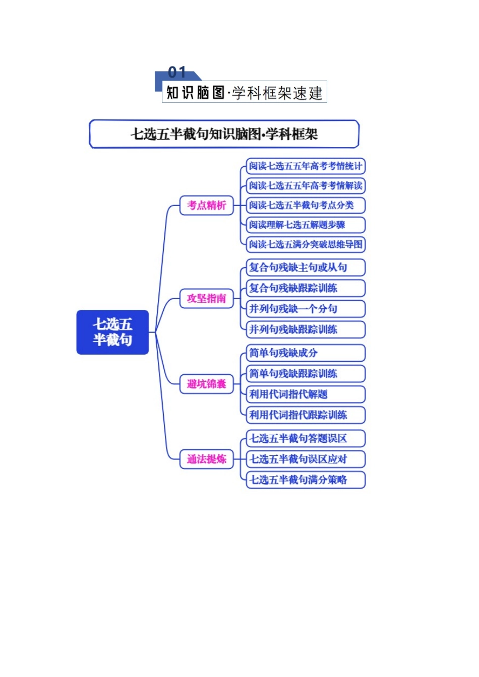 专题05 七选五--半截句类（知识清单）（学生版）.docx_第2页
