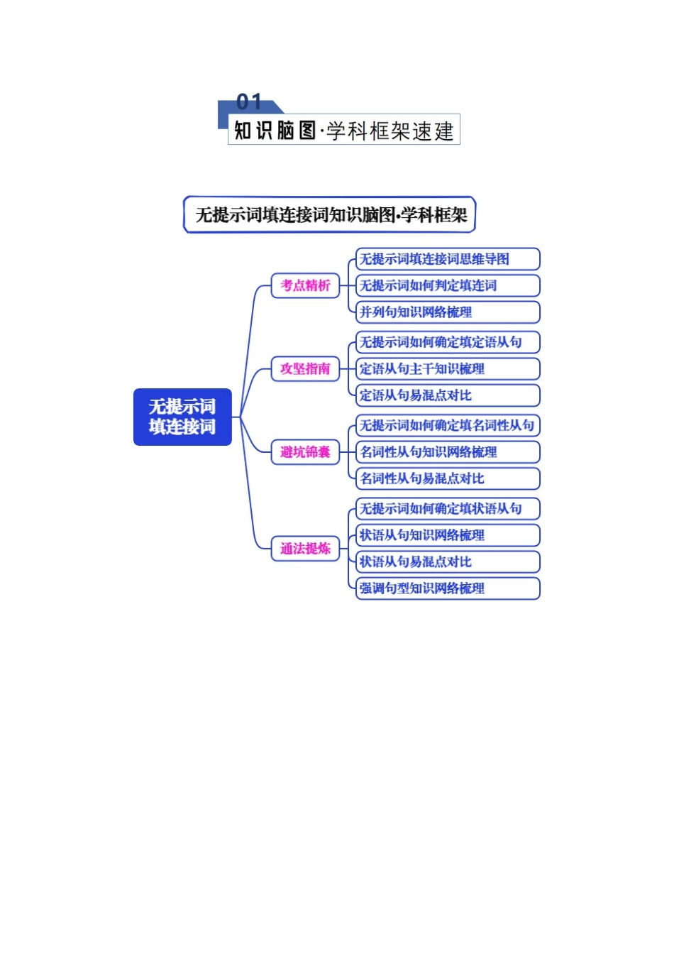 专题05 语法填空之无提示词填连接词(知识清单)(教师版).docx_第2页