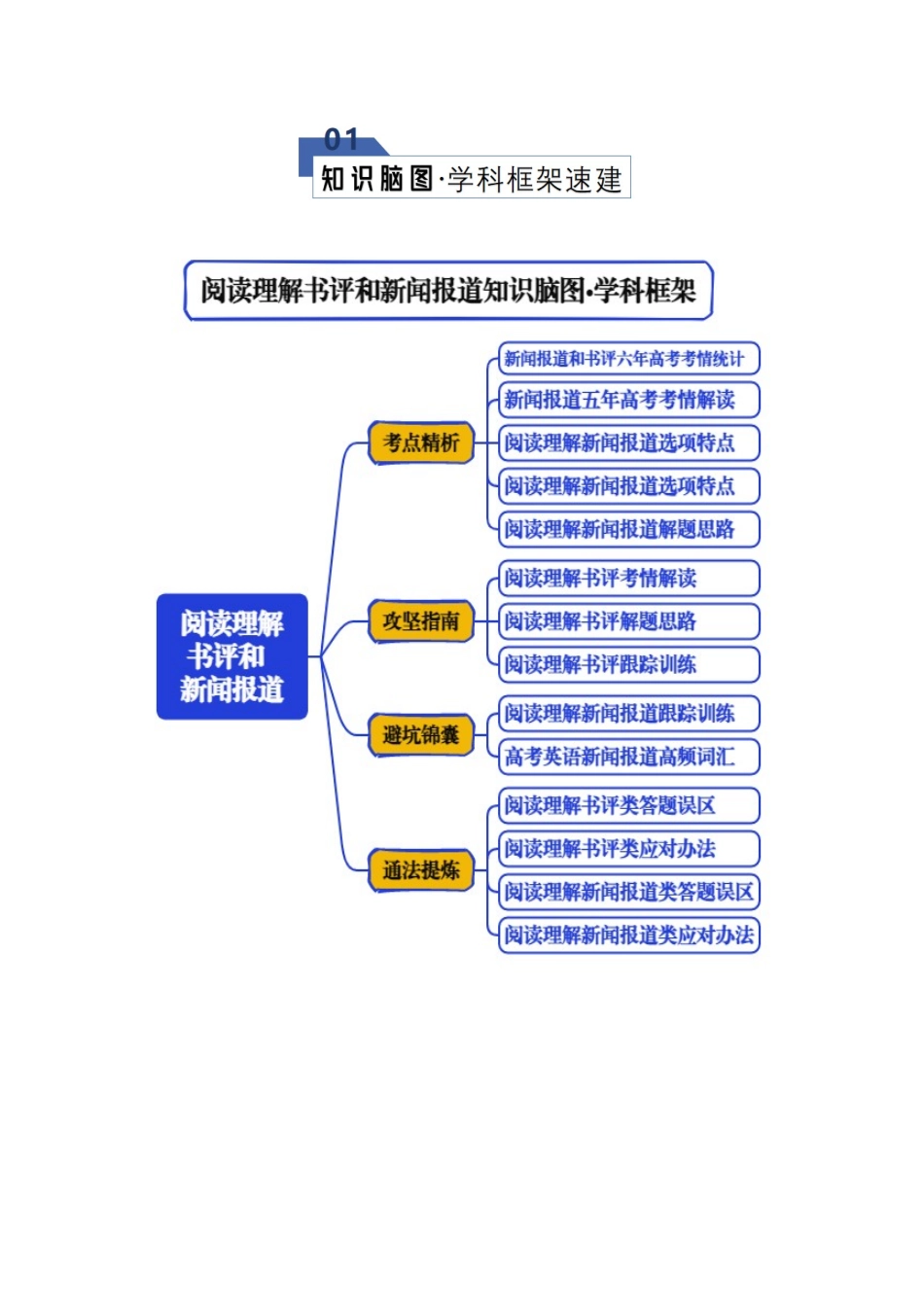 专题05 阅读理解---书评和新闻报道（知识清单）（教师版）.docx_第2页