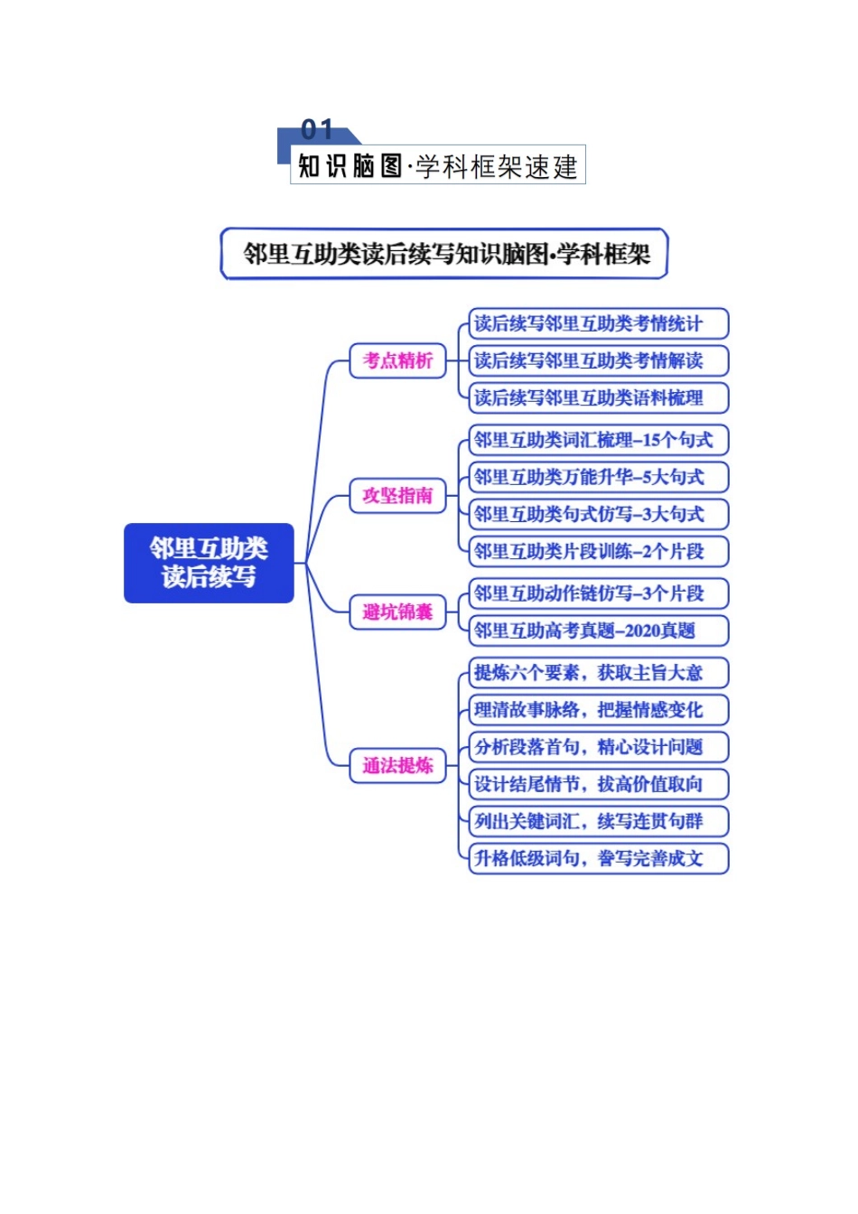 专题06 读后续写之邻里互助类（知识清单）（学生版）.docx_第2页