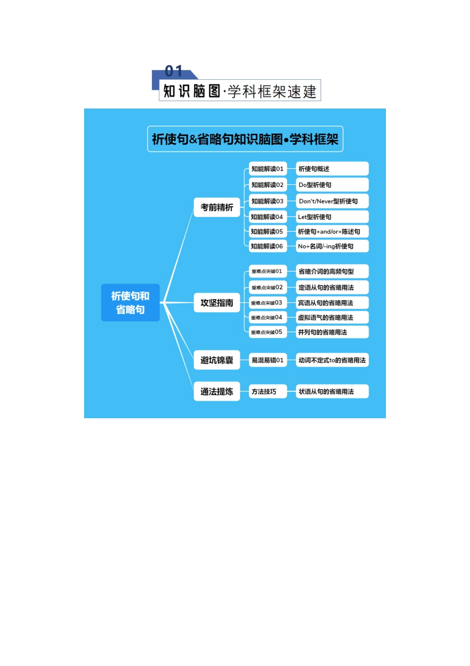 专题06 祈使句+省略句（知识清单）（学生版）.docx_第2页