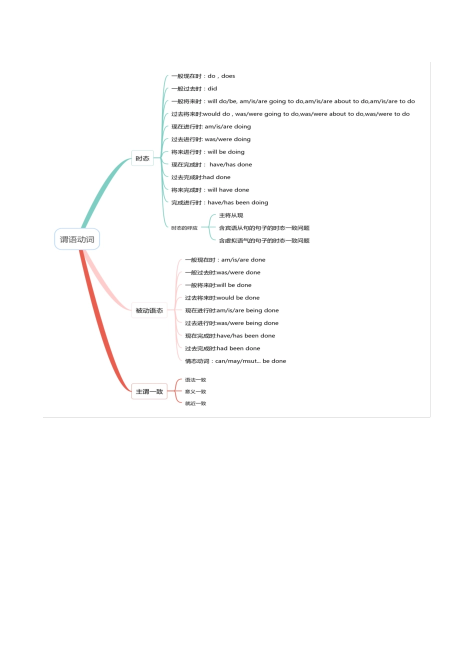 专题07 动词的时态和语态及主谓一致（讲义）（教师版）.docx_第3页