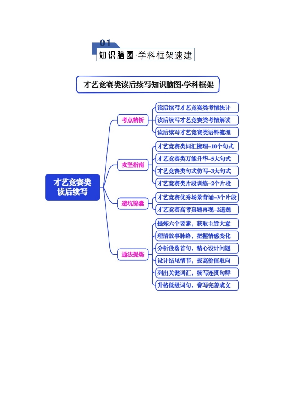 专题07 读后续写之才艺竞赛类（知识清单）（教师版）.docx_第2页