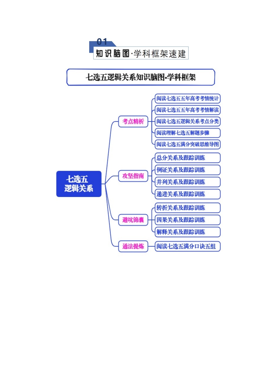 专题07 七选五--逻辑关系（知识清单）（学生版）.docx_第2页