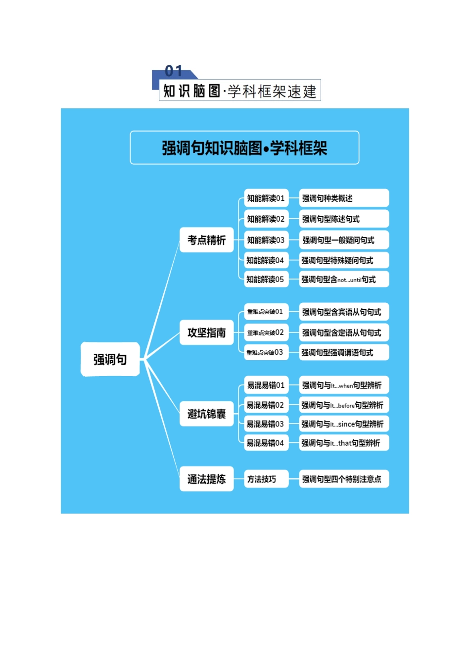 专题07 强调句型（知识清单）（学生版）.docx_第2页