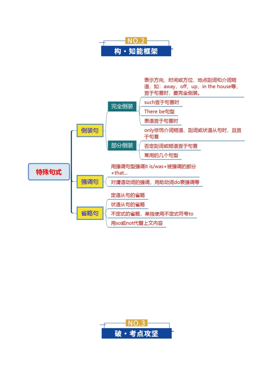专题07 特殊句式（复习讲义）（全国通用）（学生版）.docx_第3页