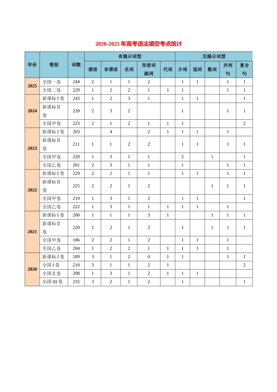 专题07 语法填空之2020-2025高考真题（知识清单）（学生版）.docx_第2页
