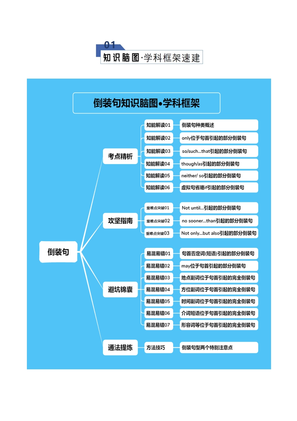 专题08 倒装句型（知识清单）（教师版）.docx_第2页