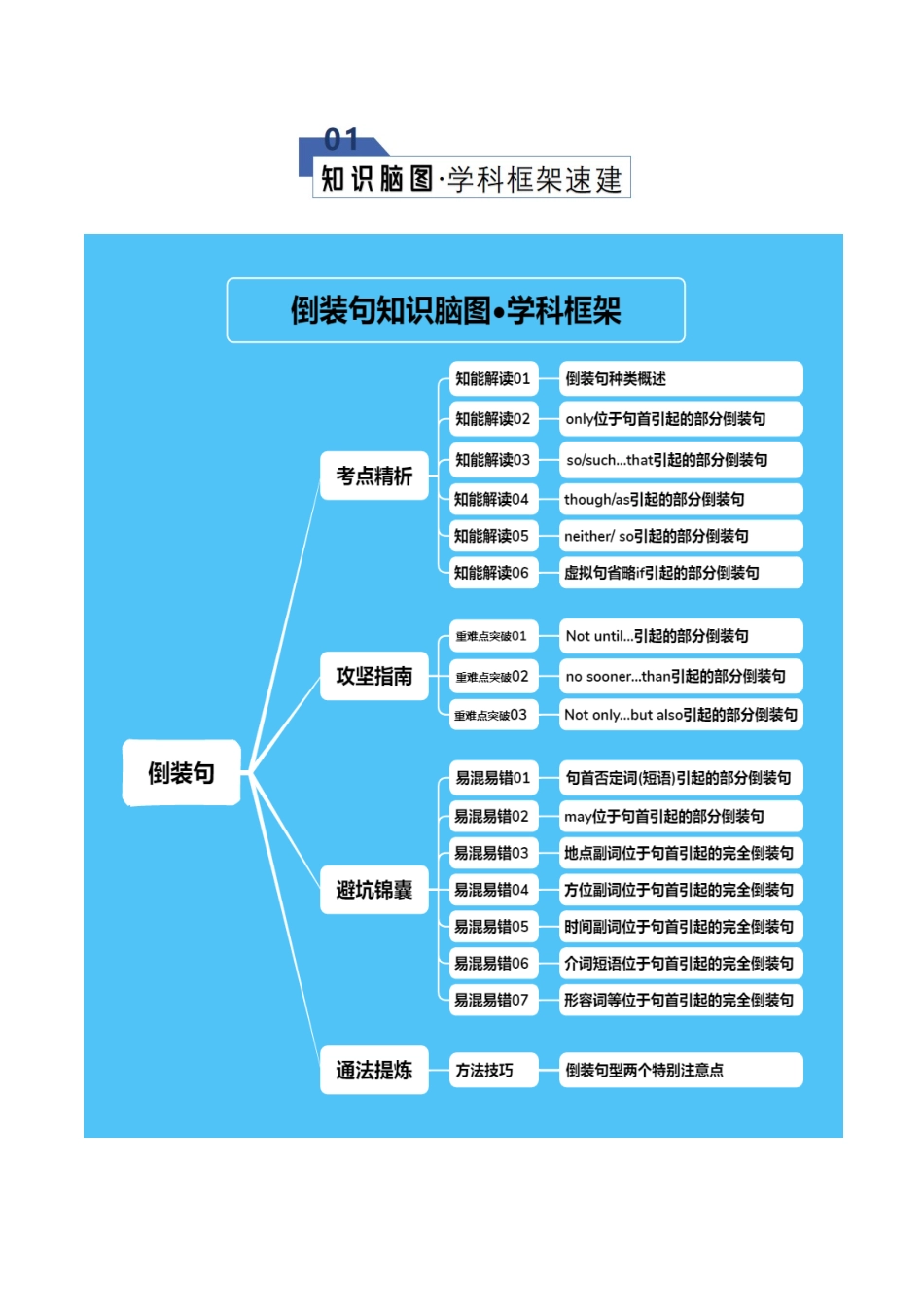 专题08 倒装句型（知识清单）（学生版）.docx_第2页
