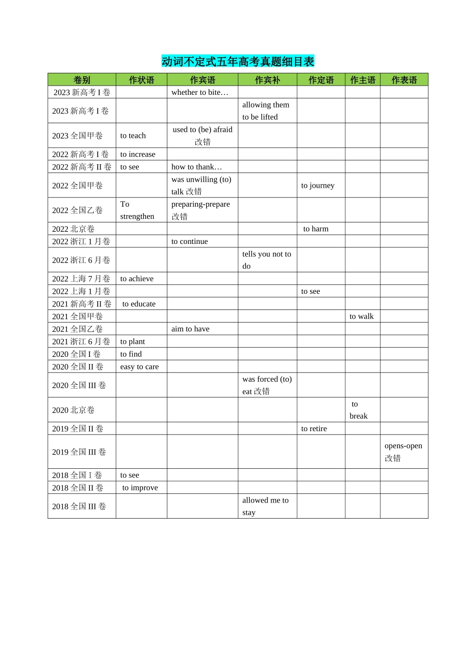 专题08 动词不定式八大用法（清单） -2024年高考英语一轮复习知识清单（全国通用）解析版.docx_第2页