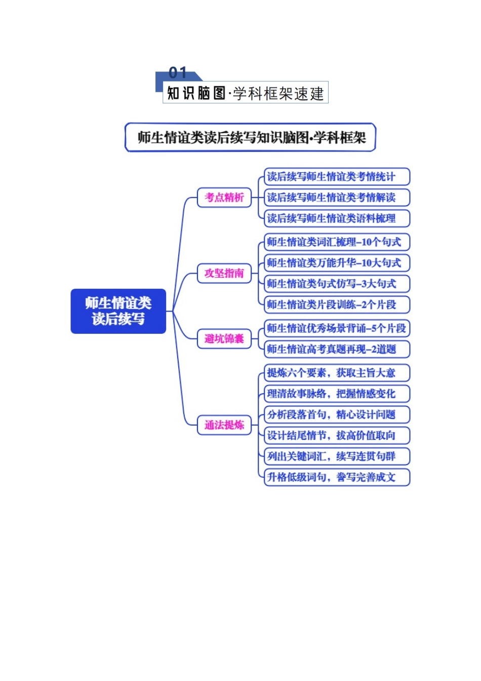 专题08 读后续写之师生情谊类（知识清单）（学生版）.docx_第2页