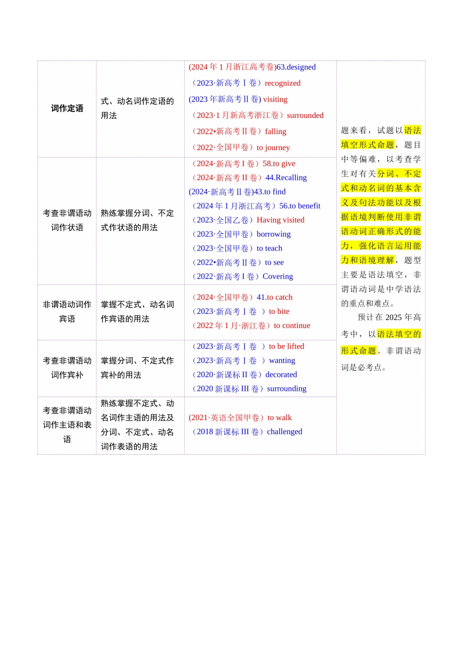 专题08 非谓语动词（讲义）（教师版）.docx_第2页