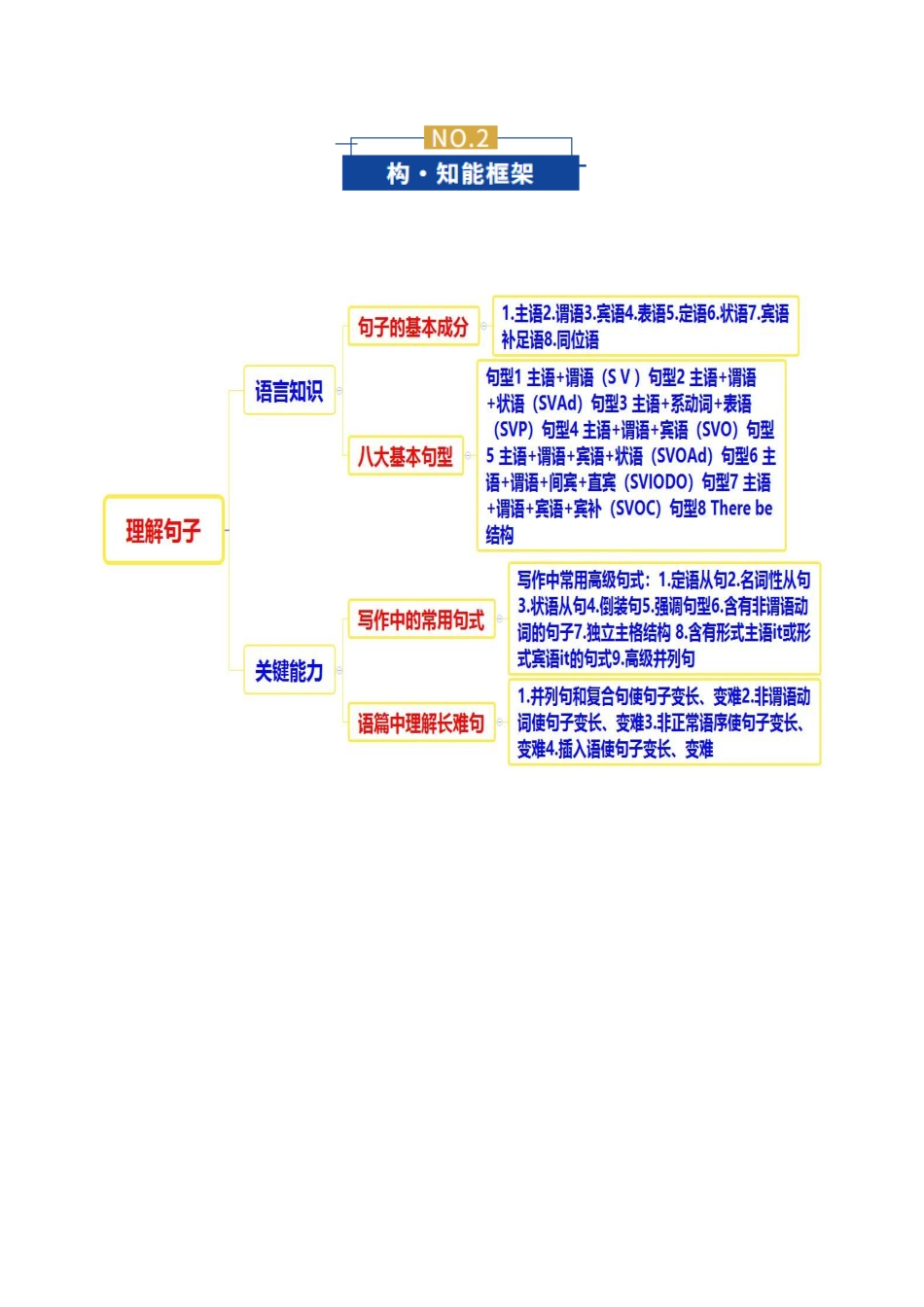 专题08 简单句、句子成分和基本句型（复习讲义）（全国通用）（学生版）.docx_第3页