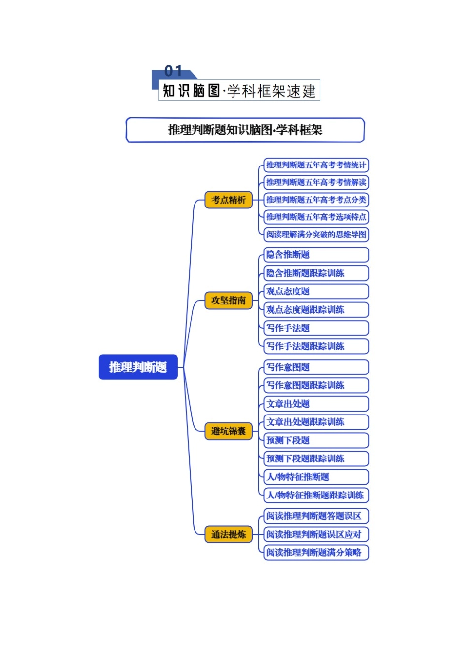 专题08 推理判断题（知识清单）（学生版）.docx_第2页