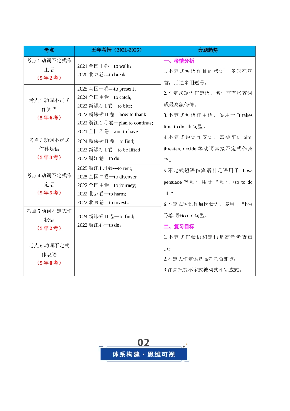 专题09 动词不定式（知识清单）（全国通用）（教师版）.docx_第2页
