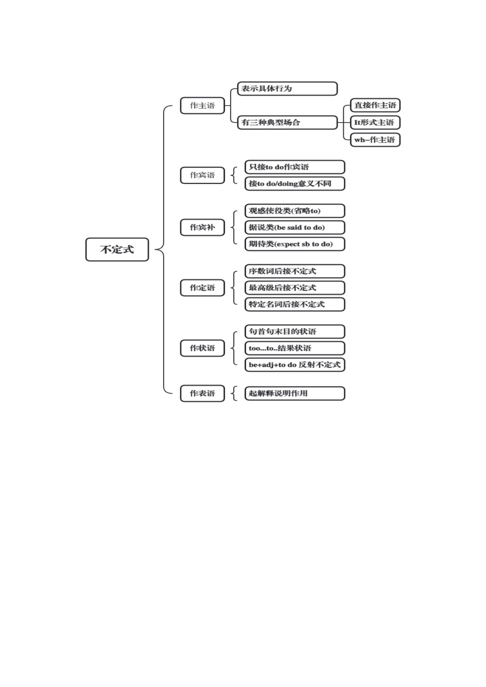 专题09 动词不定式（知识清单）（全国通用）（学生版）.docx_第3页