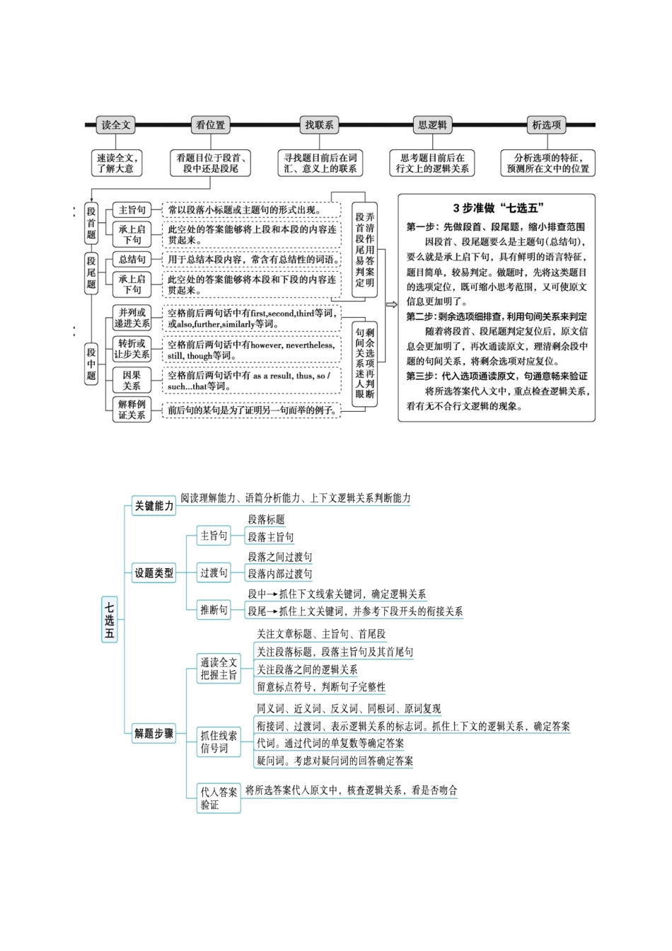 专题09 七选五（知识清单）（教师版）.docx_第2页