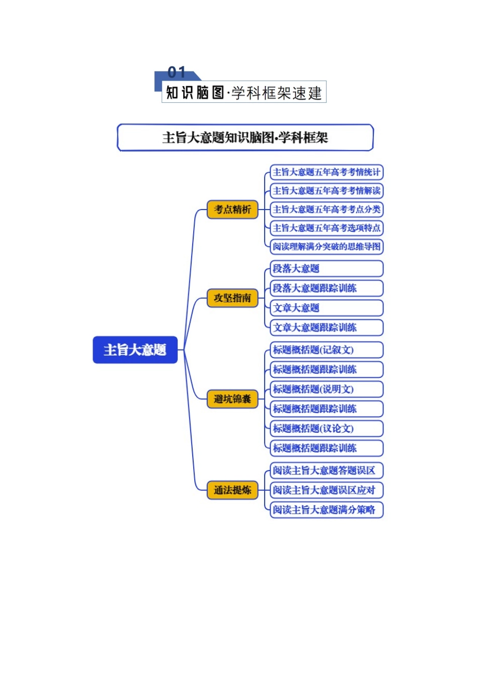 专题09 主旨大意题（知识清单）（学生版）.docx_第2页