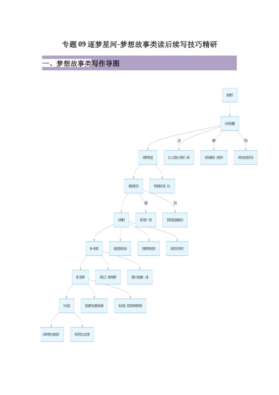 专题09逐梦星河-梦想故事类读后续写技巧精研-解析版.docx_第1页