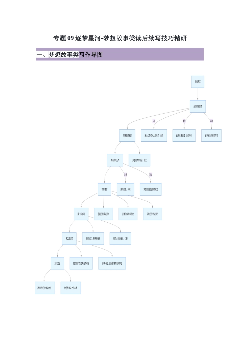 专题09逐梦星河-梦想故事类读后续写技巧精研-原卷版.docx_第1页