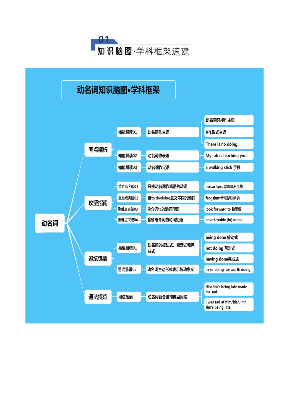 专题10 动名词（知识清单）（学生版）.docx_第2页